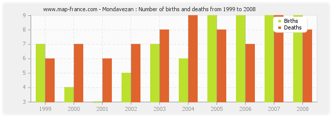 Mondavezan : Number of births and deaths from 1999 to 2008