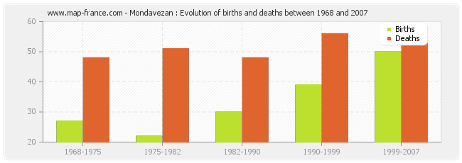 Mondavezan : Evolution of births and deaths between 1968 and 2007