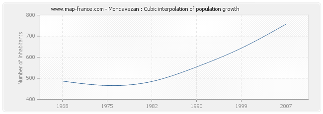 Mondavezan : Cubic interpolation of population growth