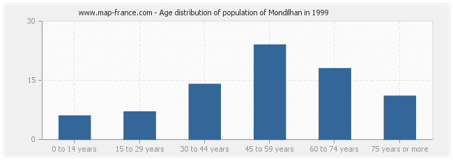 Age distribution of population of Mondilhan in 1999