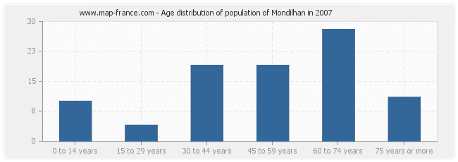 Age distribution of population of Mondilhan in 2007