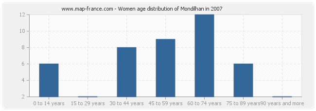 Women age distribution of Mondilhan in 2007