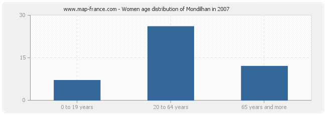 Women age distribution of Mondilhan in 2007
