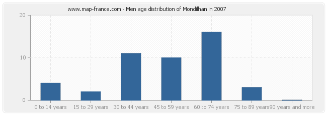 Men age distribution of Mondilhan in 2007