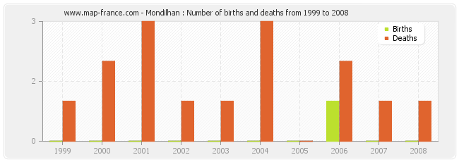 Mondilhan : Number of births and deaths from 1999 to 2008