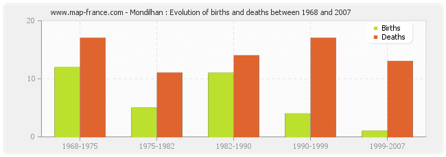 Mondilhan : Evolution of births and deaths between 1968 and 2007