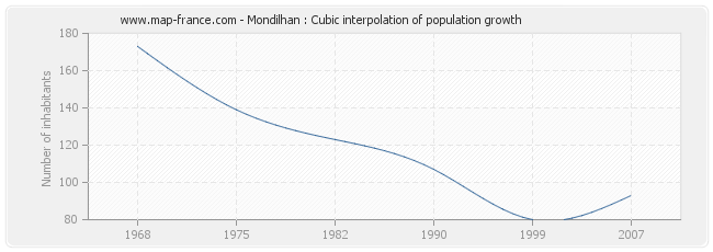 Mondilhan : Cubic interpolation of population growth