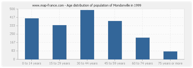 Age distribution of population of Mondonville in 1999