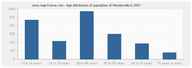 Age distribution of population of Mondonville in 2007