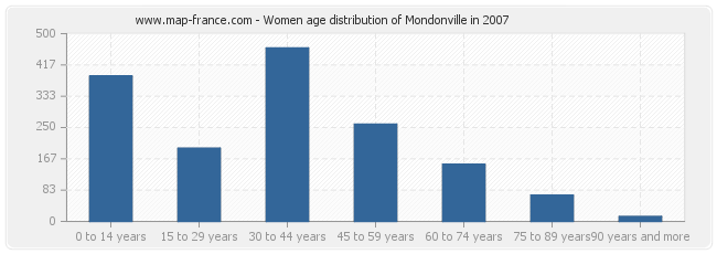 Women age distribution of Mondonville in 2007