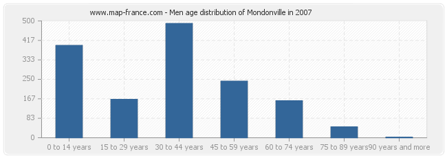 Men age distribution of Mondonville in 2007