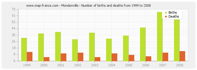 Mondonville : Number of births and deaths from 1999 to 2008