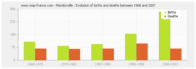 Mondonville : Evolution of births and deaths between 1968 and 2007