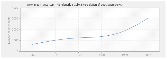 Mondonville : Cubic interpolation of population growth