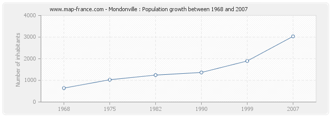 Population Mondonville