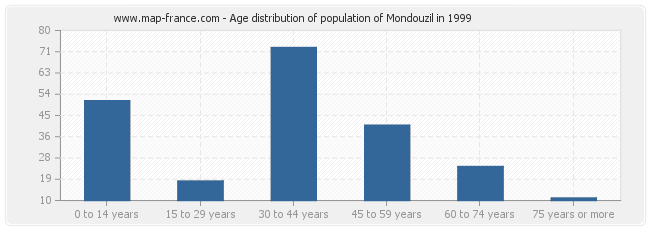 Age distribution of population of Mondouzil in 1999