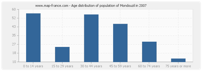 Age distribution of population of Mondouzil in 2007