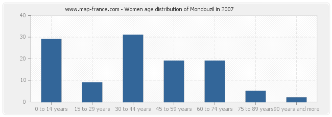 Women age distribution of Mondouzil in 2007