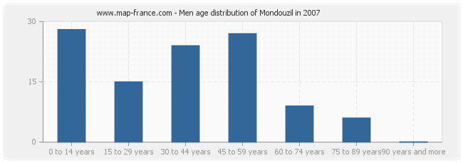 Men age distribution of Mondouzil in 2007