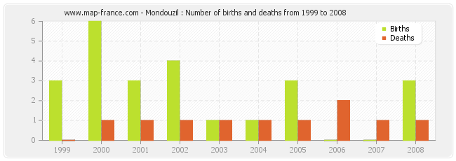 Mondouzil : Number of births and deaths from 1999 to 2008