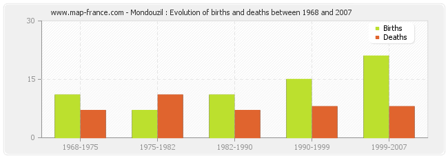 Mondouzil : Evolution of births and deaths between 1968 and 2007