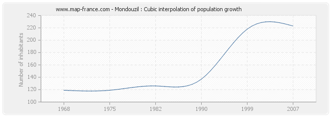 Mondouzil : Cubic interpolation of population growth