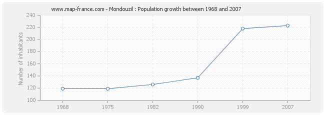 Population Mondouzil