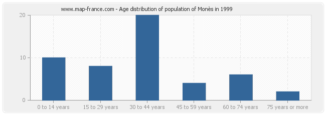 Age distribution of population of Monès in 1999