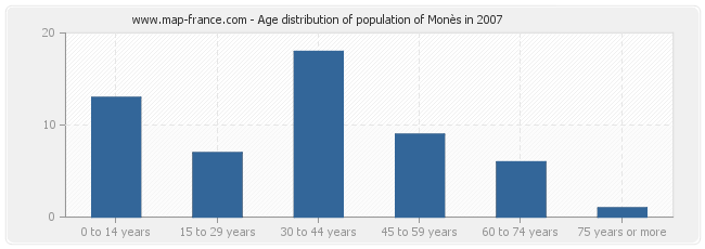 Age distribution of population of Monès in 2007