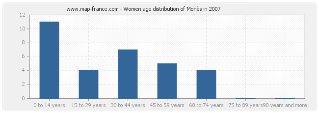 Women age distribution of Monès in 2007