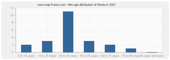 Men age distribution of Monès in 2007