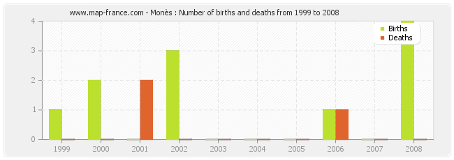 Monès : Number of births and deaths from 1999 to 2008