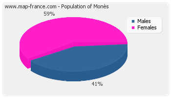 Sex distribution of population of Monès in 2007