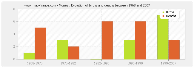 Monès : Evolution of births and deaths between 1968 and 2007