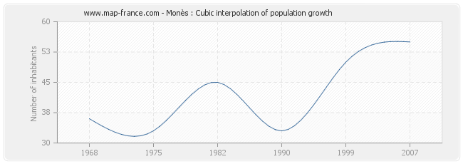 Monès : Cubic interpolation of population growth