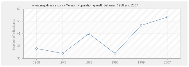 Population Monès
