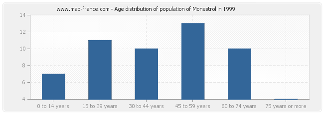 Age distribution of population of Monestrol in 1999