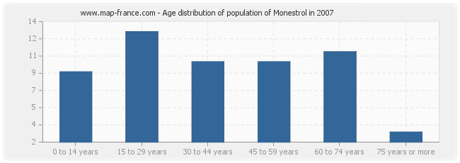 Age distribution of population of Monestrol in 2007