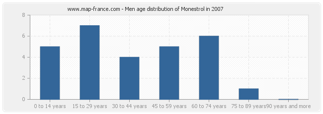 Men age distribution of Monestrol in 2007