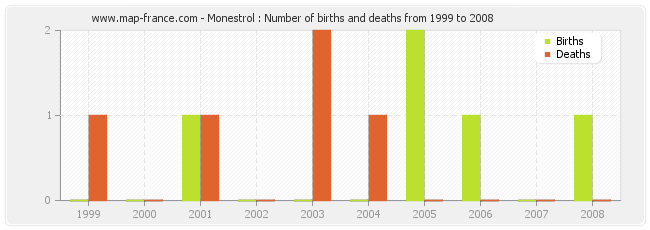 Monestrol : Number of births and deaths from 1999 to 2008