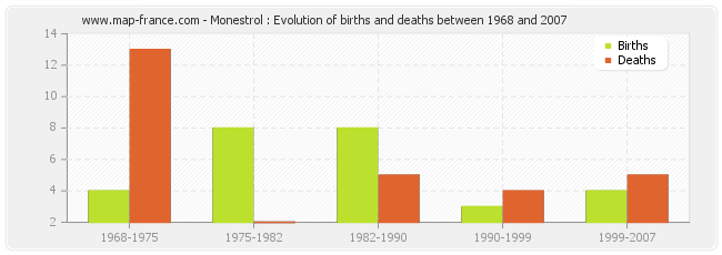 Monestrol : Evolution of births and deaths between 1968 and 2007