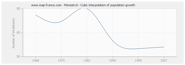 Monestrol : Cubic interpolation of population growth