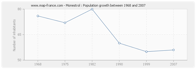 Population Monestrol