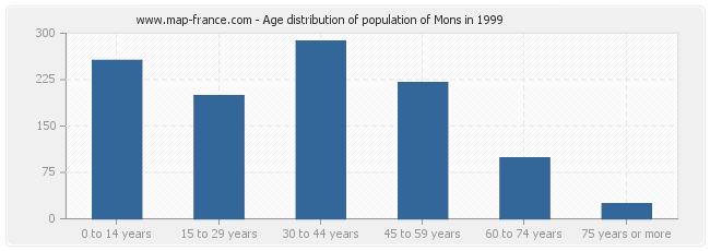 Age distribution of population of Mons in 1999