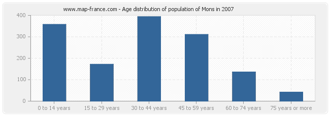 Age distribution of population of Mons in 2007