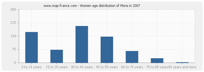 Women age distribution of Mons in 2007