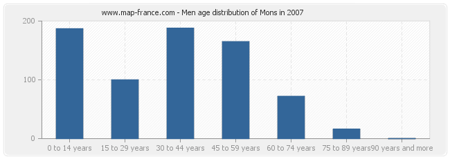 Men age distribution of Mons in 2007