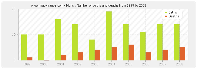 Mons : Number of births and deaths from 1999 to 2008