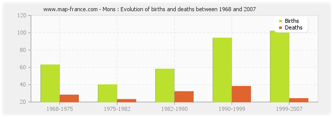 Mons : Evolution of births and deaths between 1968 and 2007