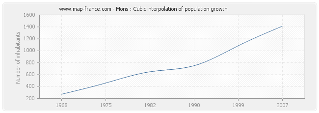 Mons : Cubic interpolation of population growth